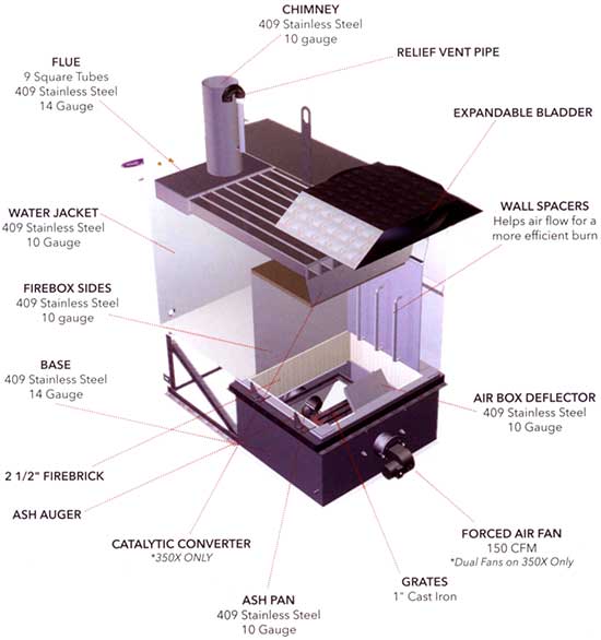 X-Series Wood furnace features