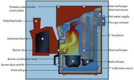 Pellet One internal diagram