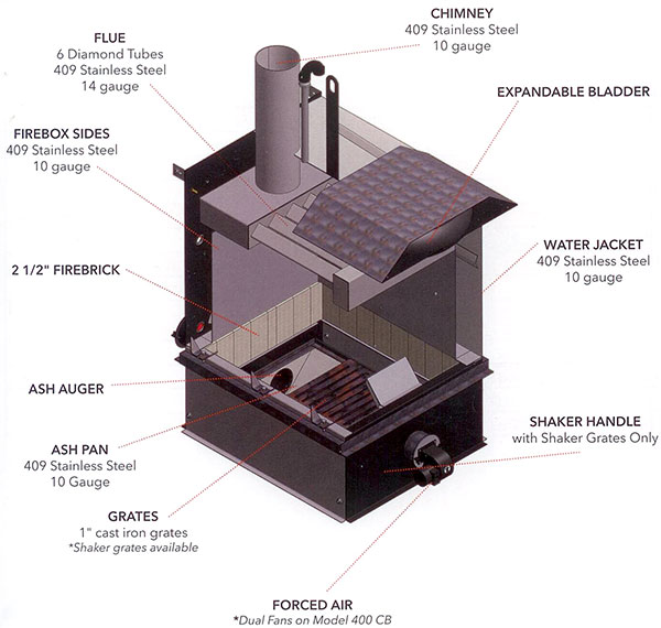 Forced Air Outdoor Wood Burning Furnaces and Boilers