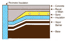 Comcrete floor with tubing in sand
