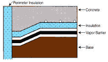 Concrete floor with tubing at bottom of concrete